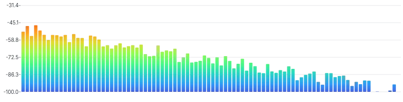 BarChart - oscilloscope-frequency